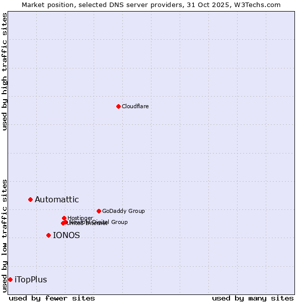 Market position of IONOS vs. Automattic vs. iTopPlus