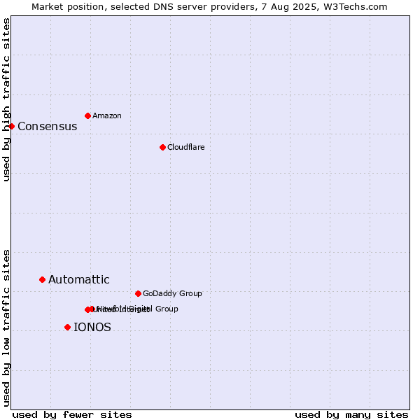 Market position of IONOS vs. Automattic vs. Consensus