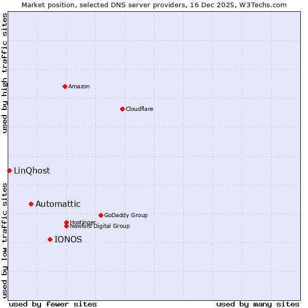 Market position of IONOS vs. Automattic vs. LinQhost