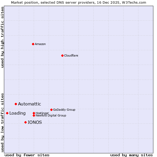 Market position of IONOS vs. Automattic vs. Loading