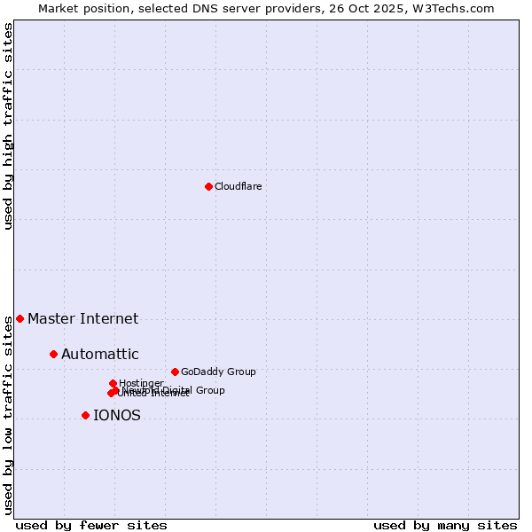 Market position of IONOS vs. Automattic vs. Master Internet