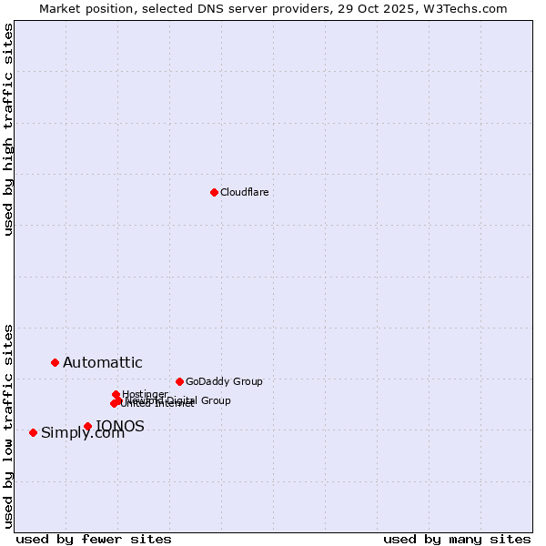 Market position of IONOS vs. Automattic vs. Simply.com