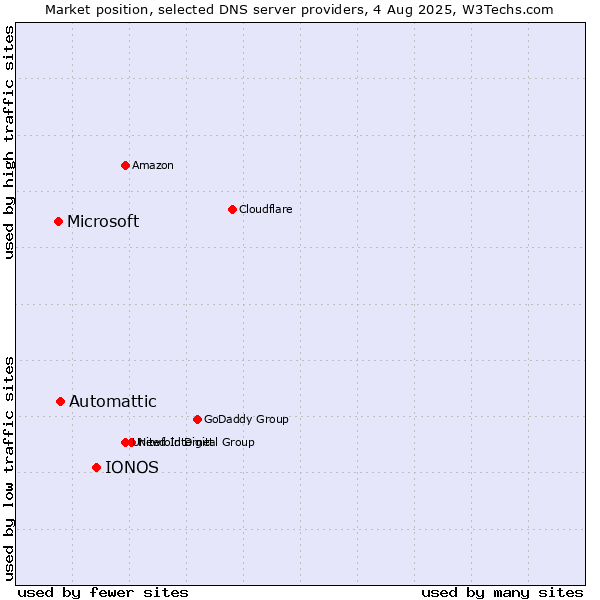 Market position of IONOS vs. Automattic vs. Microsoft