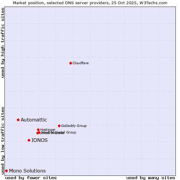 Market position of IONOS vs. Automattic vs. Mono Solutions