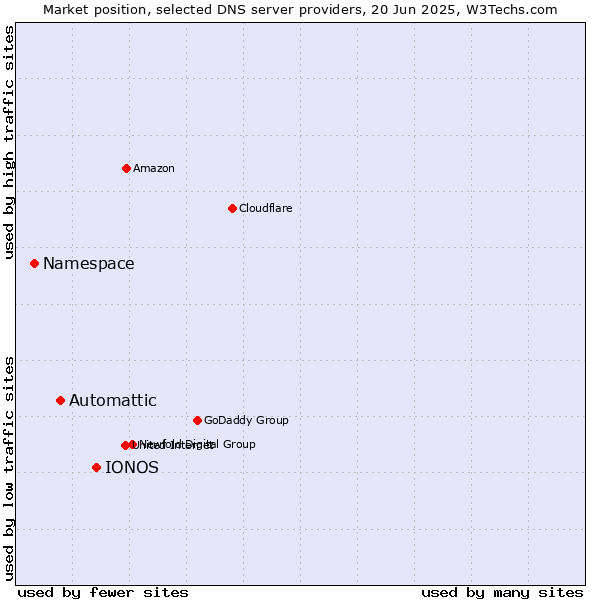Market position of IONOS vs. Automattic vs. Namespace