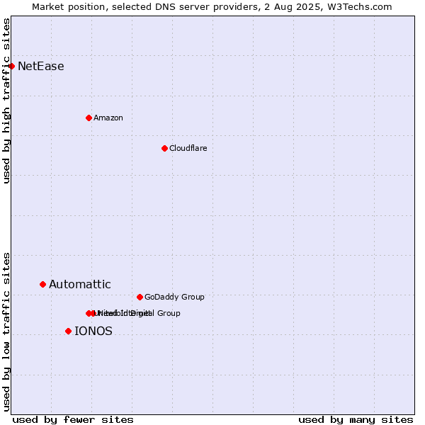 Market position of IONOS vs. Automattic vs. NetEase