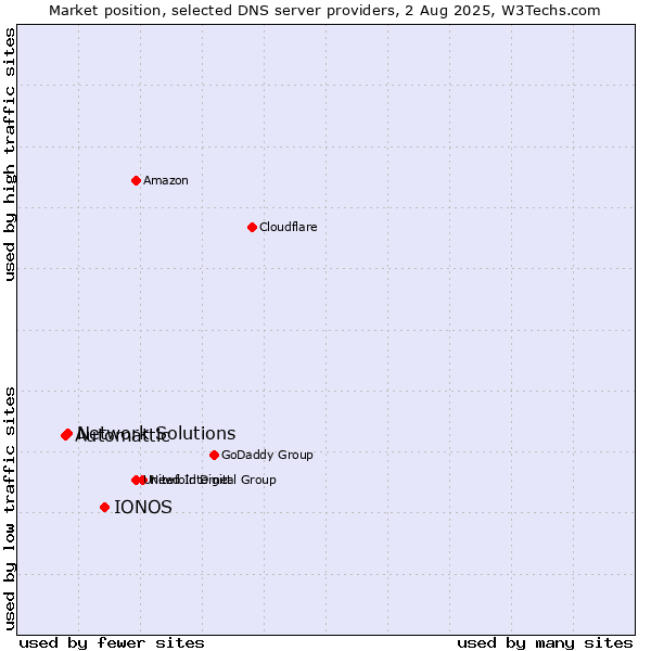 Market position of IONOS vs. Network Solutions vs. Automattic