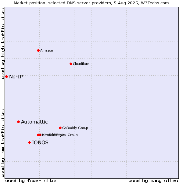 Market position of IONOS vs. Automattic vs. No-IP