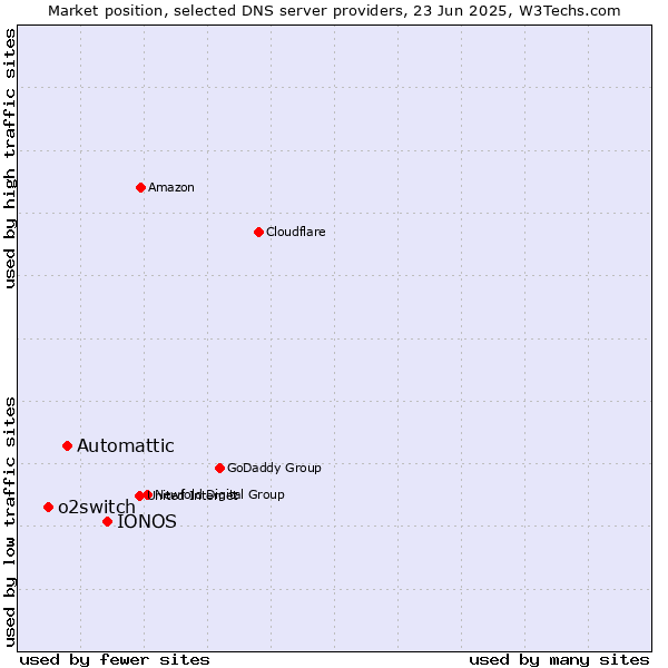 Market position of IONOS vs. Automattic vs. o2switch