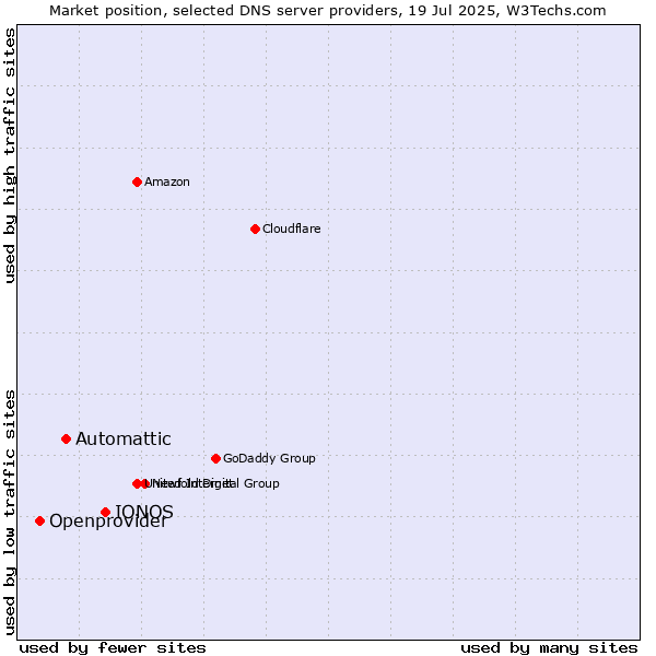 Market position of IONOS vs. Automattic vs. Openprovider