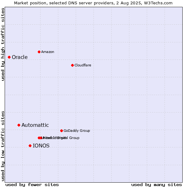 Market position of IONOS vs. Automattic vs. Oracle