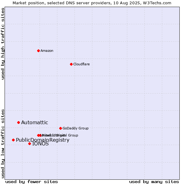 Market position of IONOS vs. Automattic vs. PublicDomainRegistry