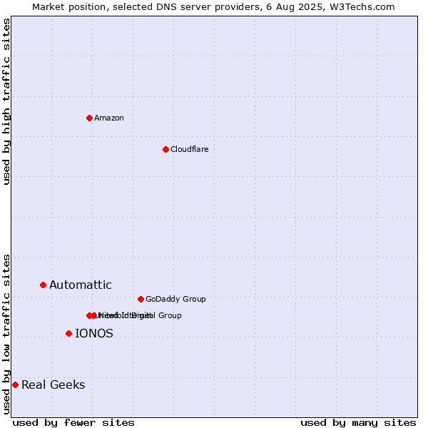 Market position of IONOS vs. Automattic vs. Real Geeks
