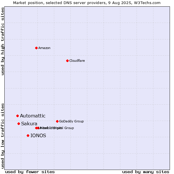 Market position of IONOS vs. Sakura vs. Automattic