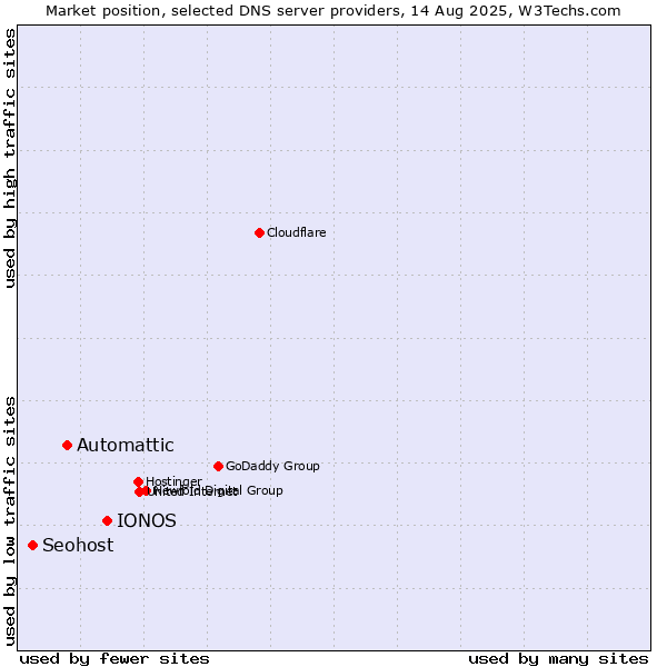 Market position of IONOS vs. Automattic vs. Seohost