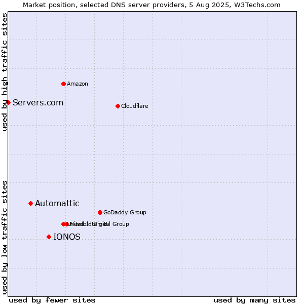 Market position of IONOS vs. Automattic vs. Servers.com