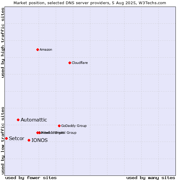 Market position of IONOS vs. Automattic vs. Setcor