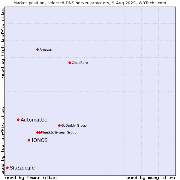 Market position of IONOS vs. Automattic vs. Sitezoogle