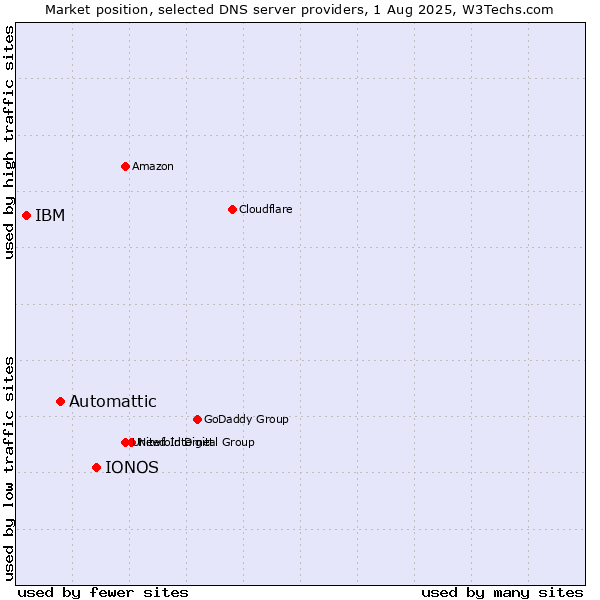 Market position of IONOS vs. Automattic vs. IBM