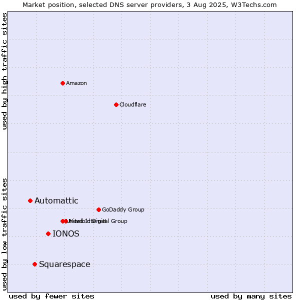 Market position of IONOS vs. Squarespace vs. Automattic