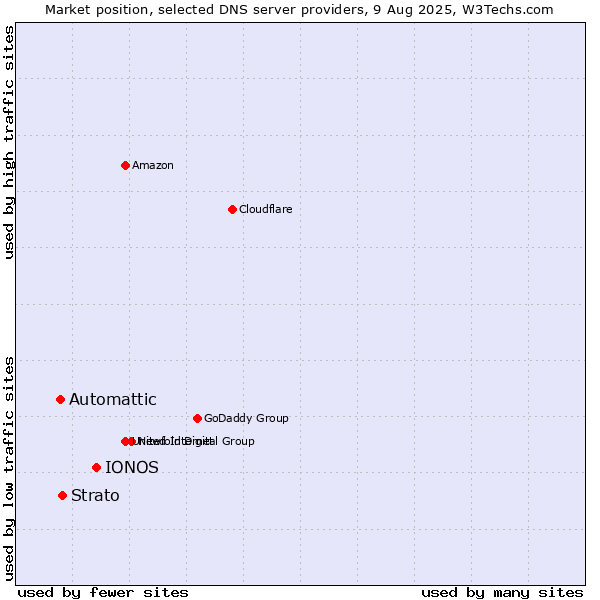 Market position of IONOS vs. Strato vs. Automattic