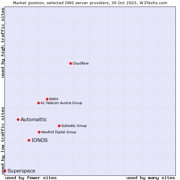 Market position of IONOS vs. Automattic vs. Superspace