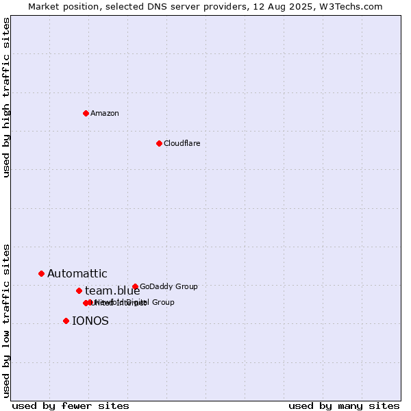 Market position of team.blue vs. IONOS vs. Automattic