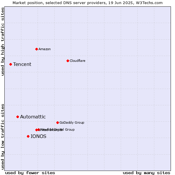 Market position of IONOS vs. Automattic vs. Tencent