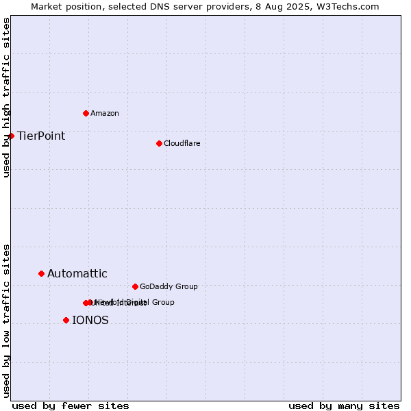 Market position of IONOS vs. Automattic vs. TierPoint