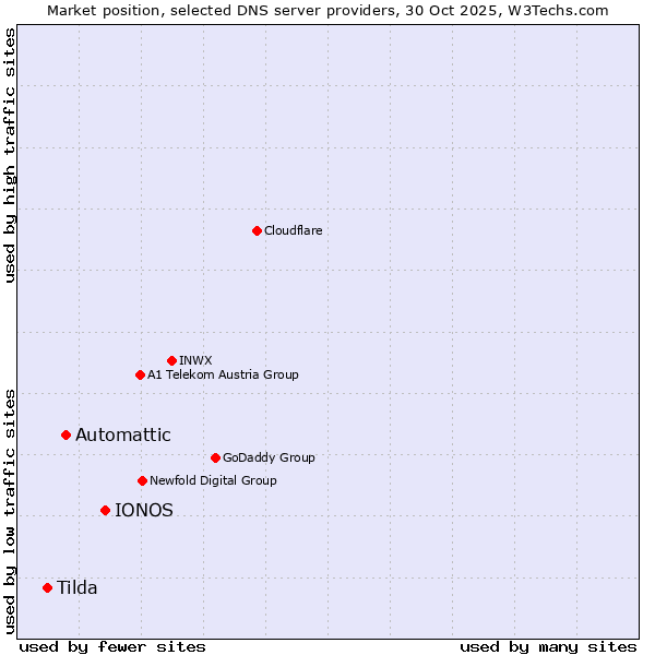 Market position of IONOS vs. Automattic vs. Tilda