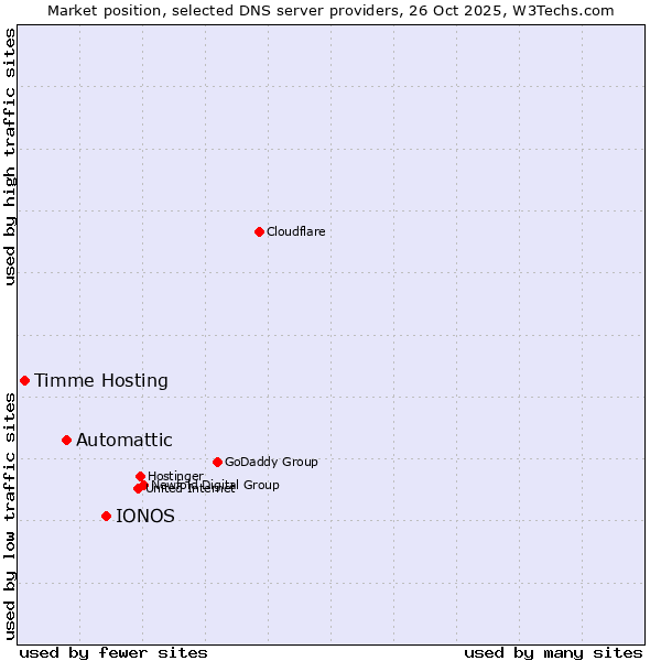 Market position of IONOS vs. Automattic vs. Timme Hosting