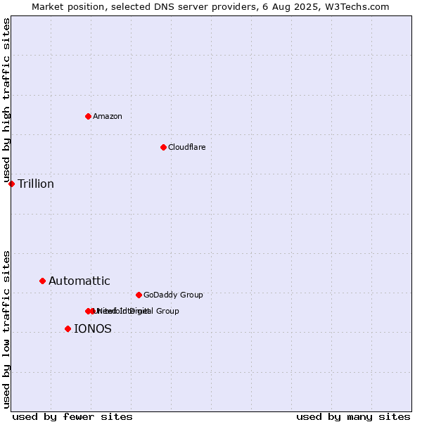 Market position of IONOS vs. Automattic vs. Trillion