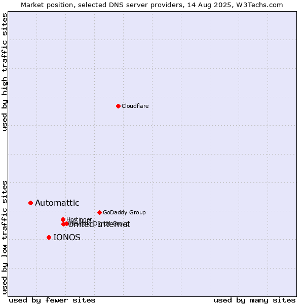 Market position of United Internet vs. IONOS vs. Automattic