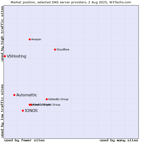 Market position of IONOS vs. Automattic vs. VSHosting