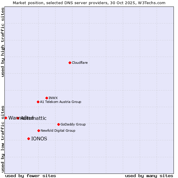 Market position of IONOS vs. Automattic vs. Wannafind