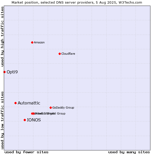 Market position of IONOS vs. Automattic vs. Opti9