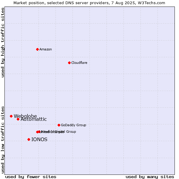 Market position of IONOS vs. Automattic vs. Webglobe