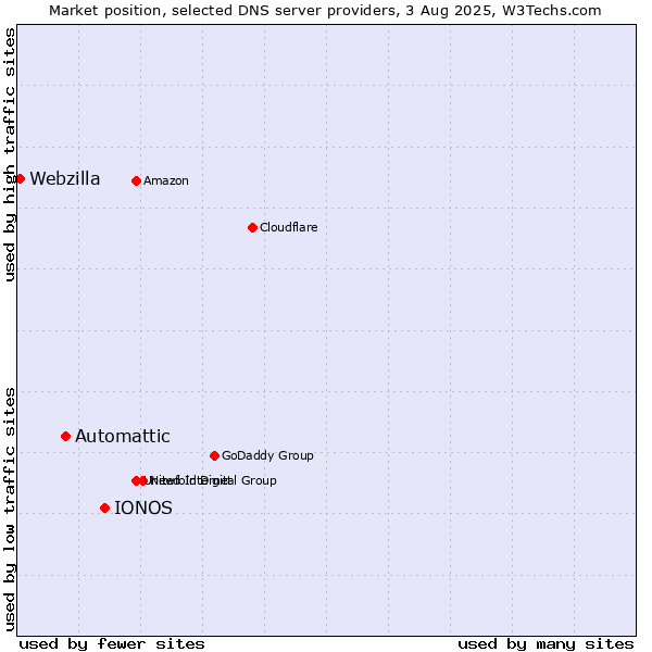 Market position of IONOS vs. Automattic vs. Webzilla