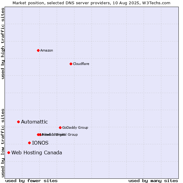 Market position of IONOS vs. Automattic vs. Web Hosting Canada