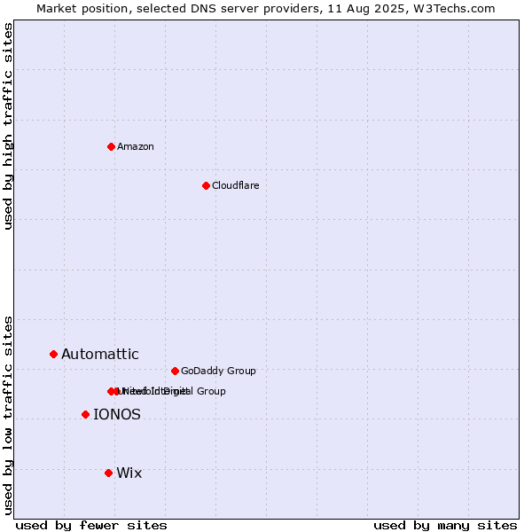 Market position of Wix vs. IONOS vs. Automattic