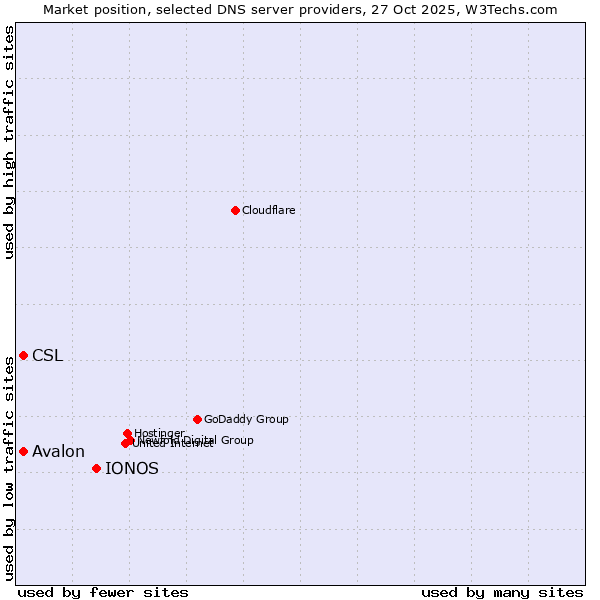 Market position of IONOS vs. CSL vs. Avalon