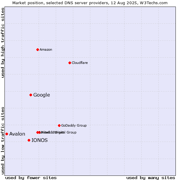 Market position of Google vs. IONOS vs. Avalon