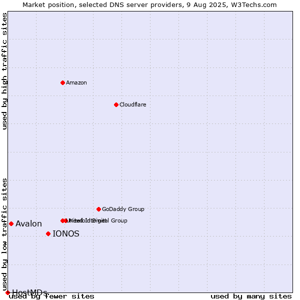 Market position of IONOS vs. Avalon vs. HostMDs