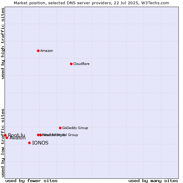 Market position of IONOS vs. Avalon vs. Root.lu