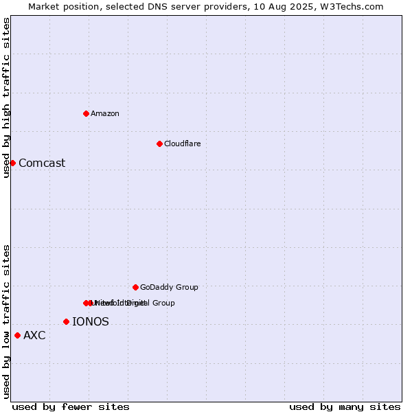 Market position of IONOS vs. AXC vs. Comcast