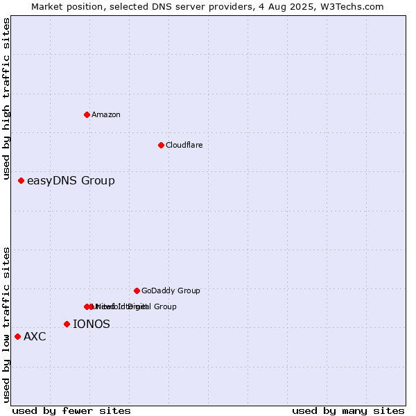 Market position of IONOS vs. easyDNS Group vs. AXC
