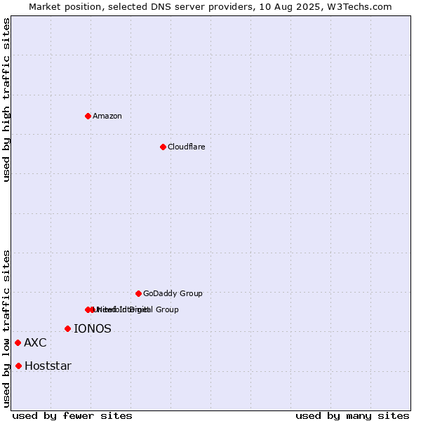 Market position of IONOS vs. Hoststar vs. AXC