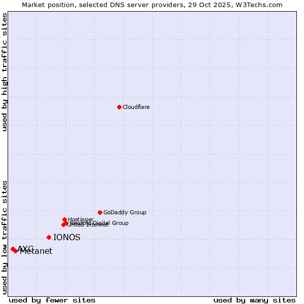 Market position of IONOS vs. Metanet vs. AXC