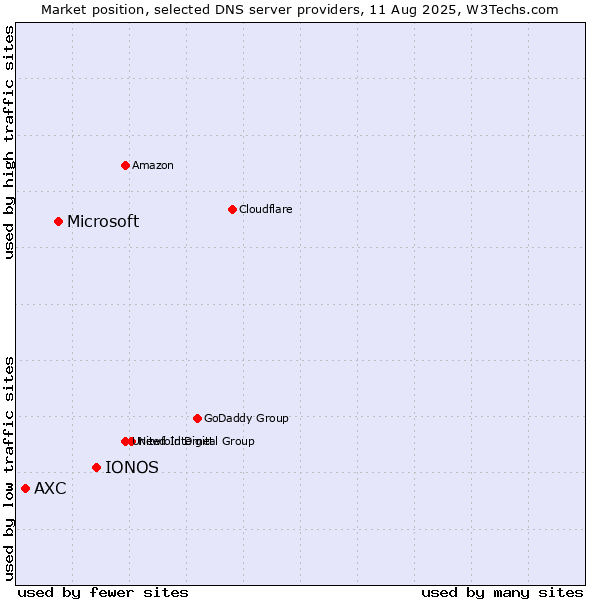 Market position of IONOS vs. Microsoft vs. AXC