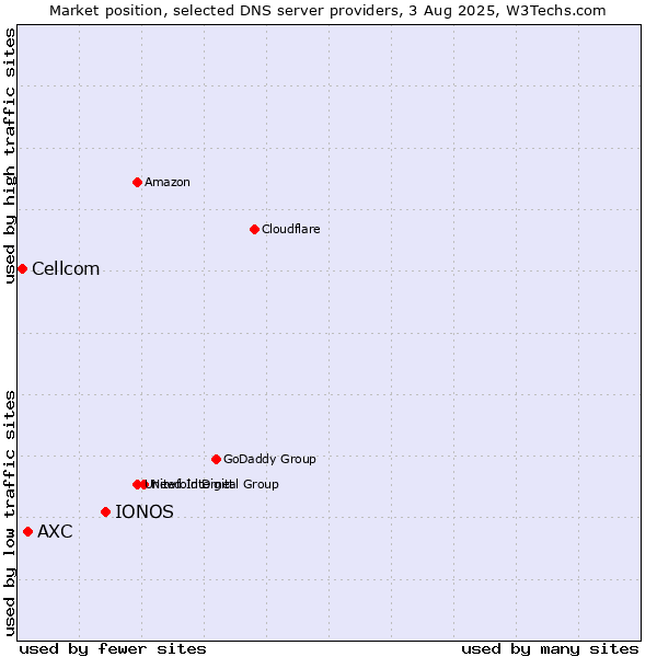 Market position of IONOS vs. AXC vs. Cellcom